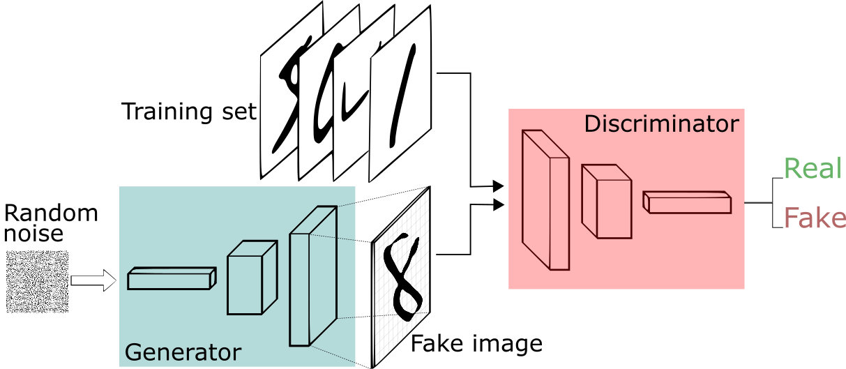 GAN structure