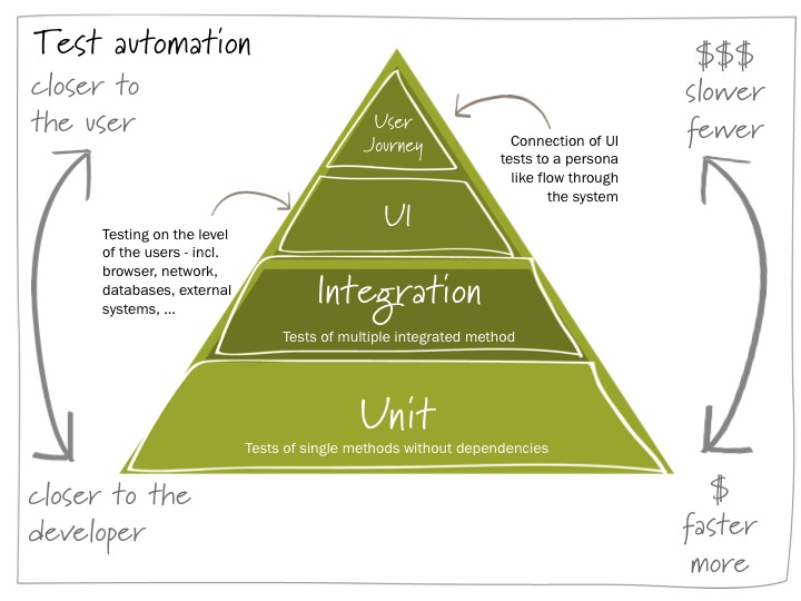 Good practice guide. Testing Pyramid.